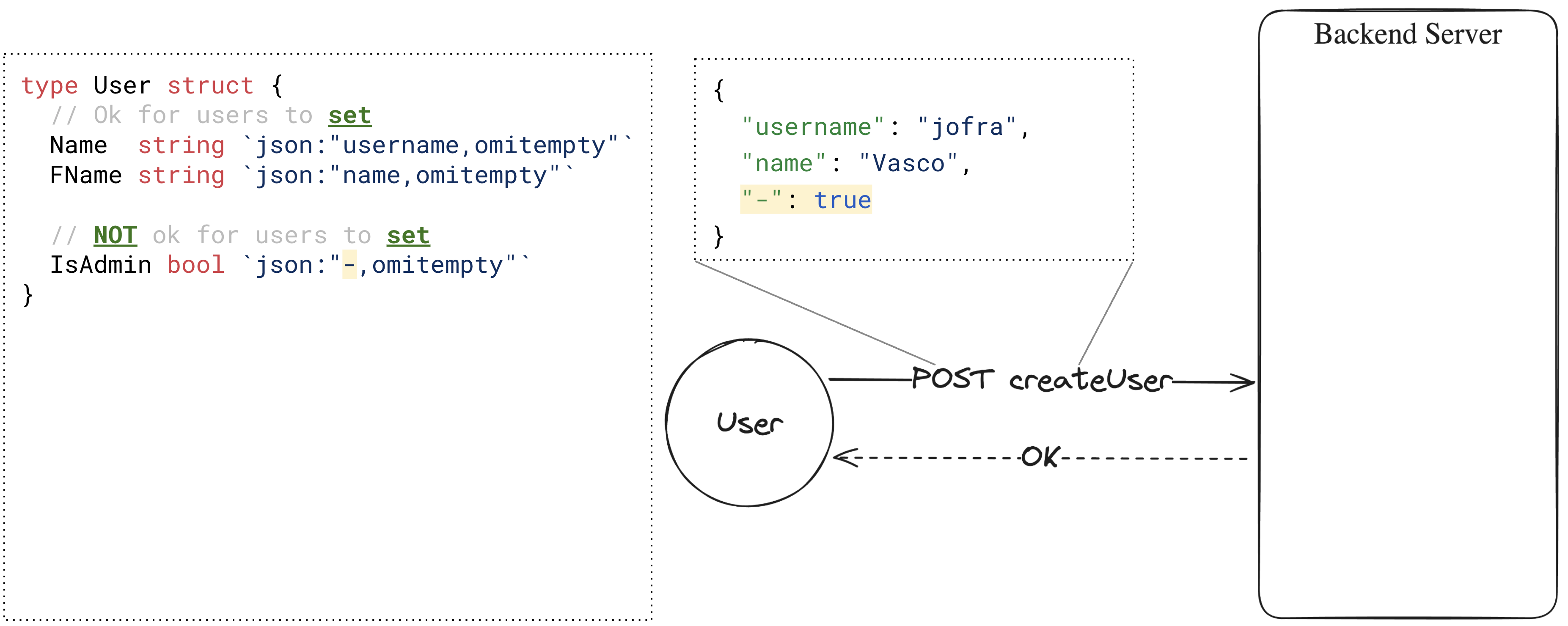 Shows an interaction with a backend server in which the user can set the IsAdmin field with the - JSON field name