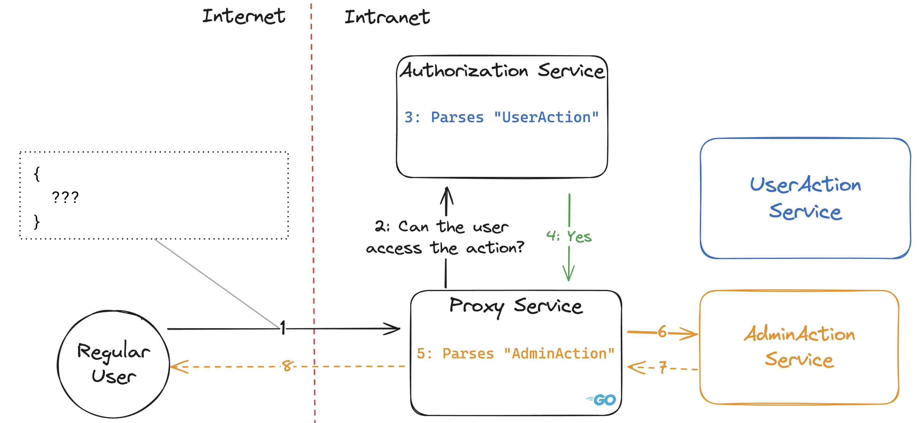 Image showing the system described above with a vulnerable flow in which Proxy and Authorization services disagree when parsing an action from the user input.