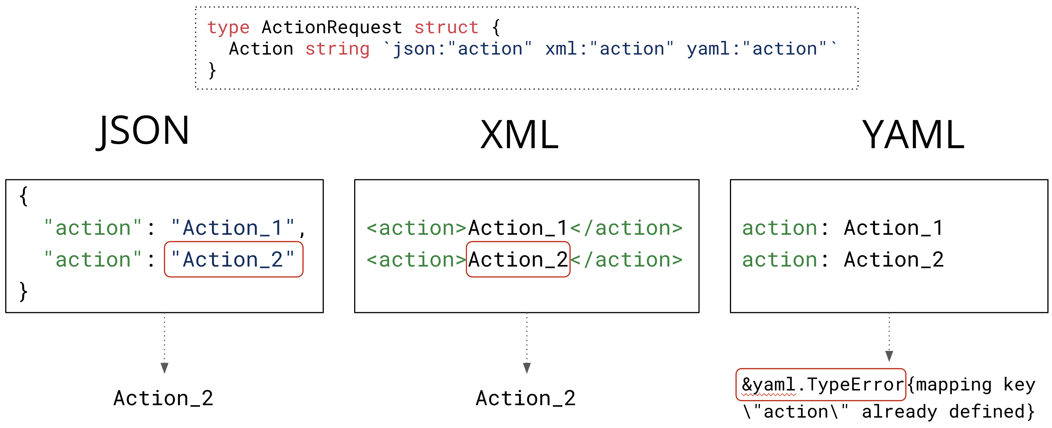 Image summarizing the behavior for all three parsers