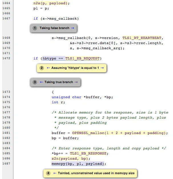 Clang analyzer trace flagging the tainted, unconstrained memcpy call in OpenSSL&rsquo;s heartbeat response code, around line 1487