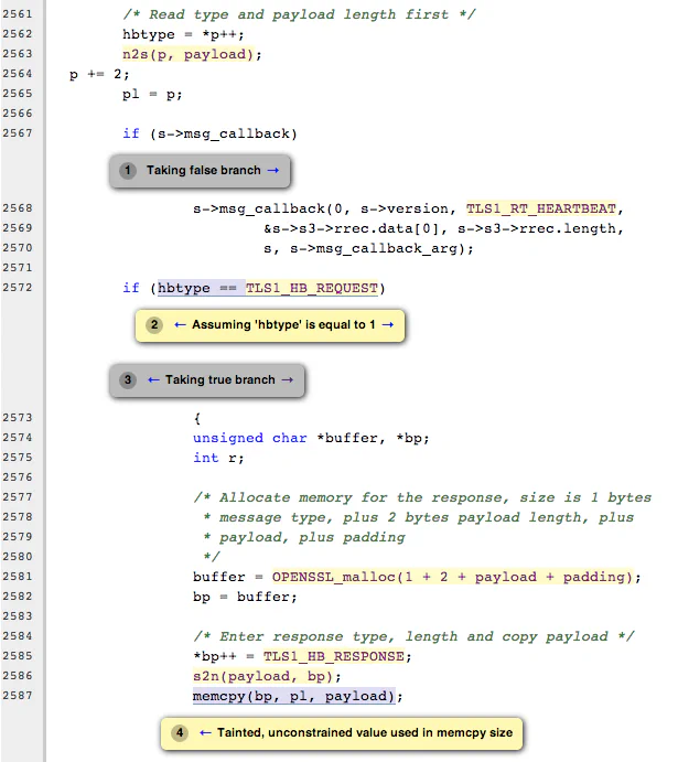Clang analyzer trace flagging the tainted, unconstrained memcpy call in OpenSSL&rsquo;s heartbeat response code, around line 2587