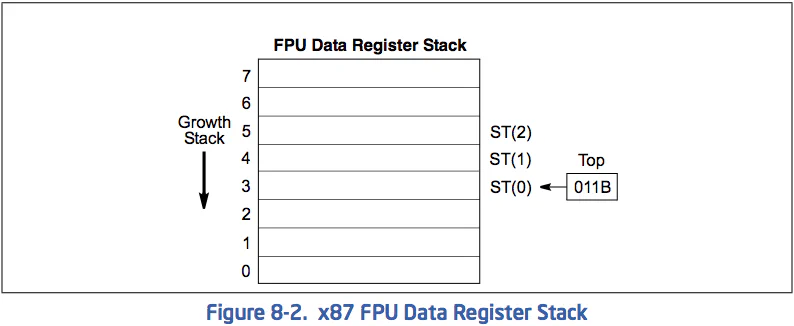 Diagram of x86 FPU data registers referenced via the TOP flag, from the Intel IA-32 Software Development Manual