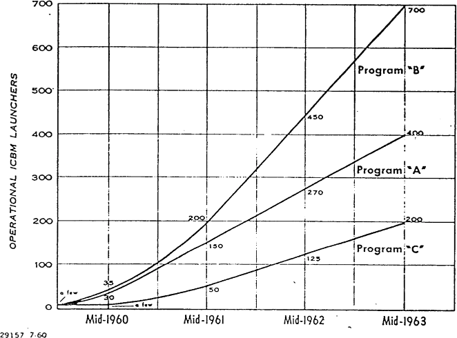 Cold War-era graph of projected ICBM launcher counts by program
