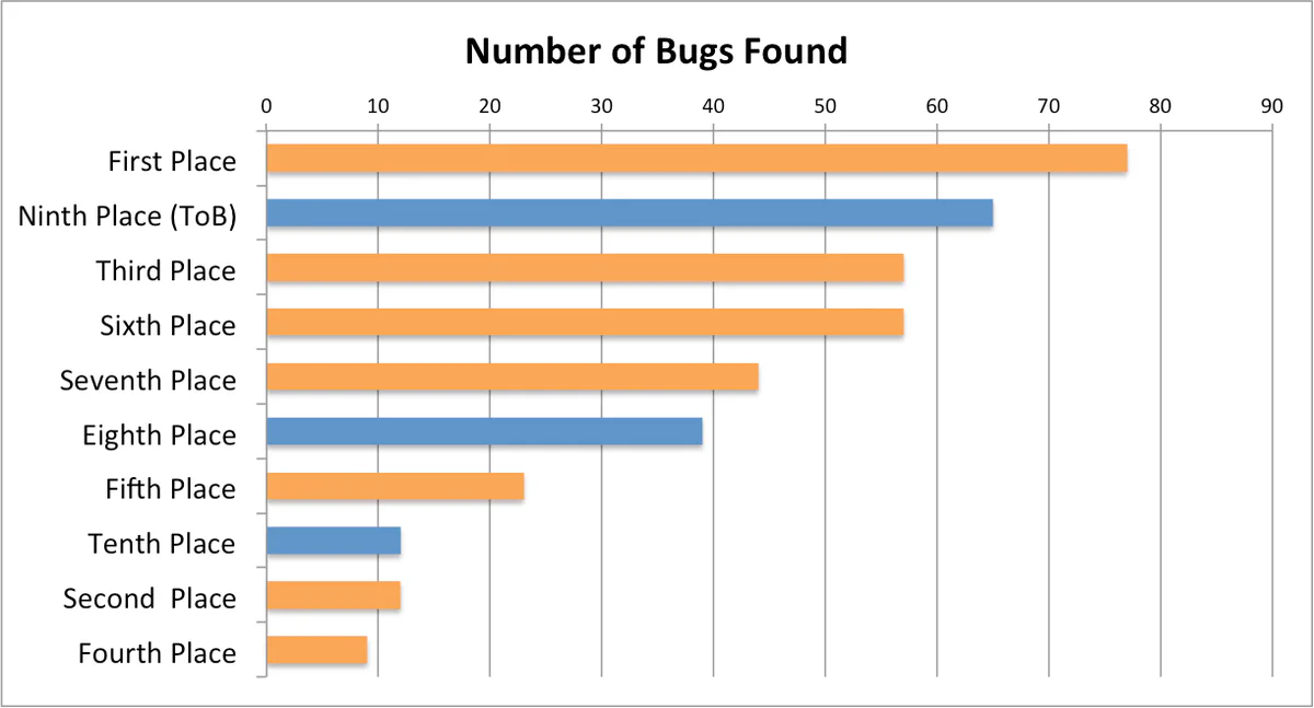 Bar chart ranking the ten qualifying-event teams by number of bugs found, with Trail of Bits in ninth place at 65 bugs