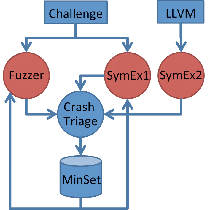 Diagram of the bug-finding architecture: Challenge and LLVM inputs feed a Fuzzer, SymEx1, and SymEx2, which report to Crash Triage, which feeds a MinSet that loops results back to the Fuzzer and SymEx1