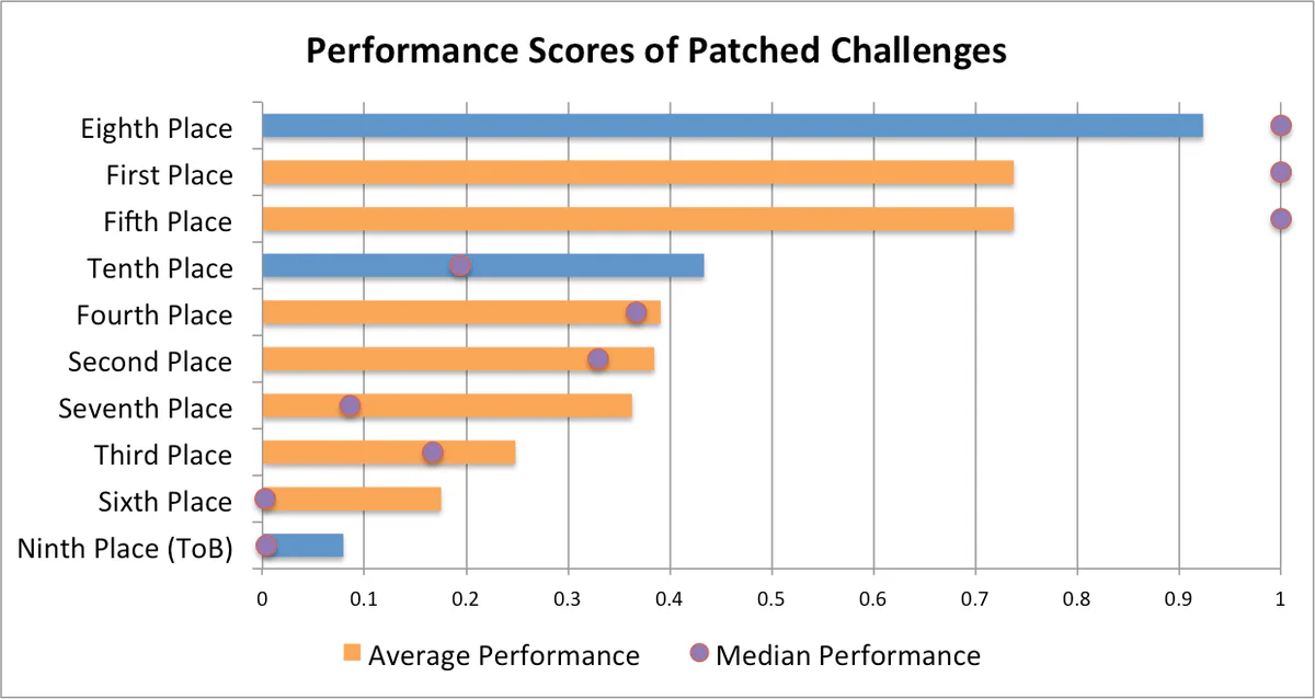 Bar chart of average and median performance scores for the top ten qualifying-event teams, with Trail of Bits last
