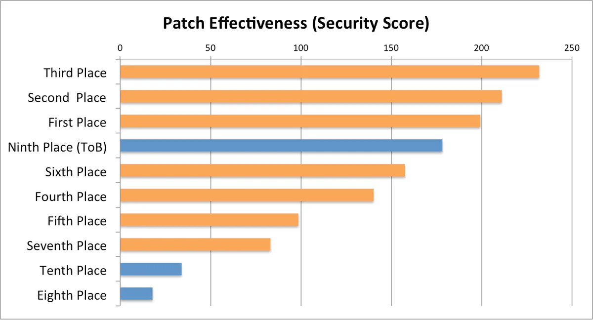Bar chart ranking the ten qualifying-event teams by patch effectiveness (security score), with Trail of Bits in ninth place