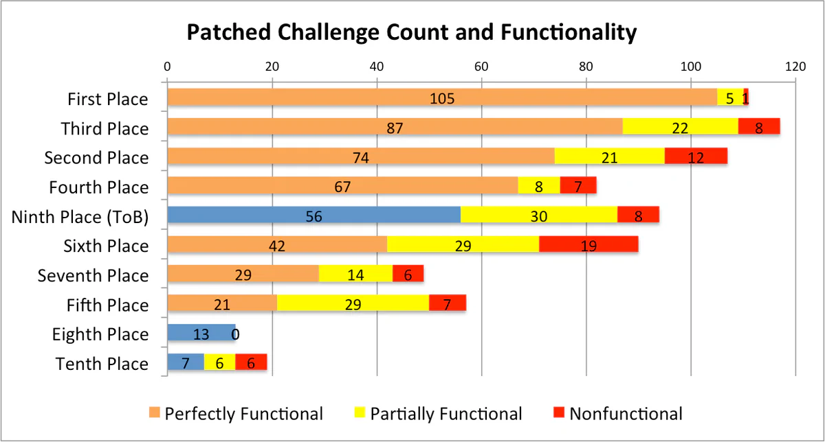 Stacked bar chart of perfectly functional, partially functional, and nonfunctional patched challenges for the top ten qualifying-event teams, with Trail of Bits at 56 perfectly functional, 30 partially functional, and 8 nonfunctional