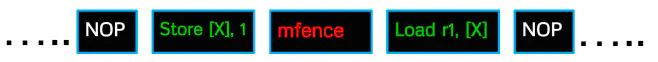 Instruction sequence showing an mfence memory barrier inserted between a store and a load