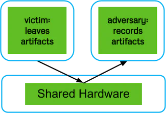 Diagram showing a victim leaving artifacts and an adversary recording artifacts, both interacting with shared hardware