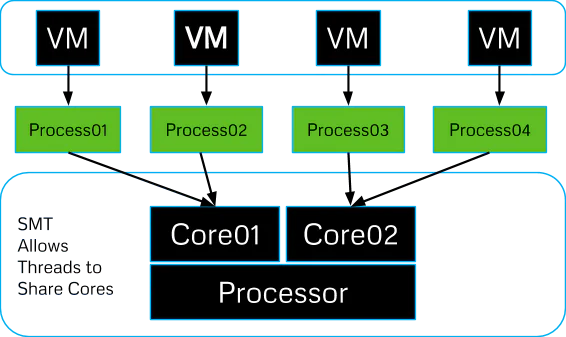 Diagram of four VMs and their processes mapped onto two processor cores via simultaneous multithreading