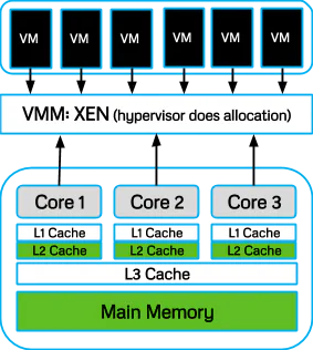 Diagram of virtual machines running atop the Xen hypervisor, which allocates shared CPU cores, cache tiers, and main memory