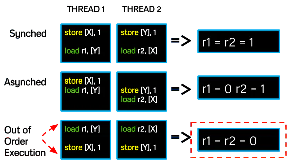 Diagram of three thread interleavings—synced, async, and out-of-order execution—showing the resulting register values for each case