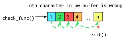 Instruction count comparison between correct and incorrect characters