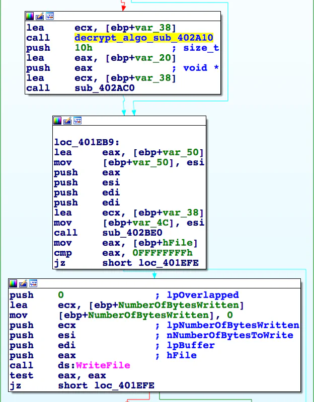 IDA Pro trace of the WriteFile calls