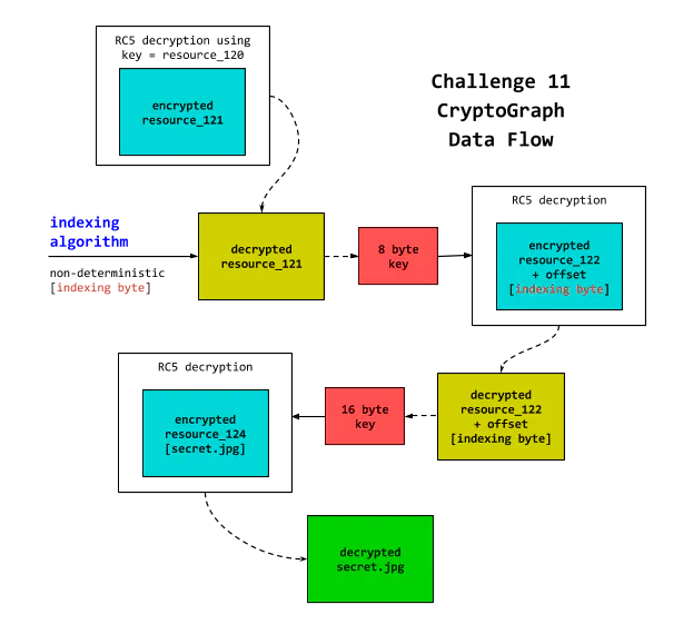 Diagram showing the different decryption stages