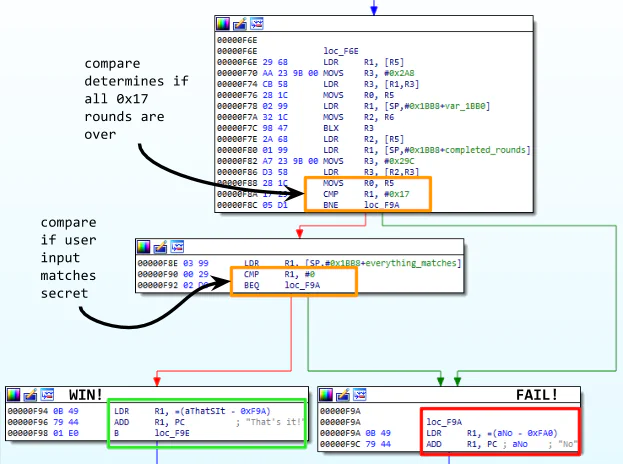 IDA Pro view of the password compare function