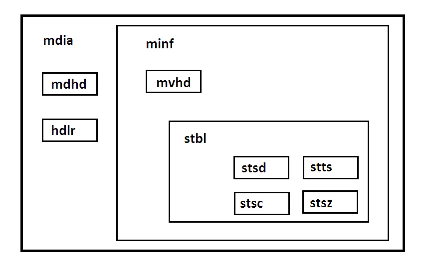 Diagram of nested QuickTime container atoms including mdia, minf, stbl, stsd, and stts boxes