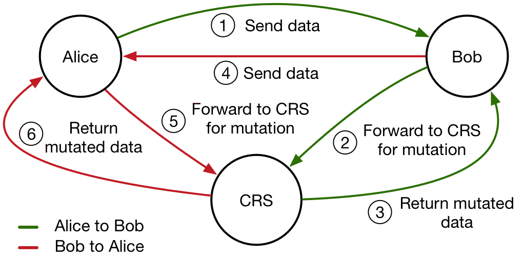 The CRS acts as a man-in-the-middle between two applications communicating using libotr.