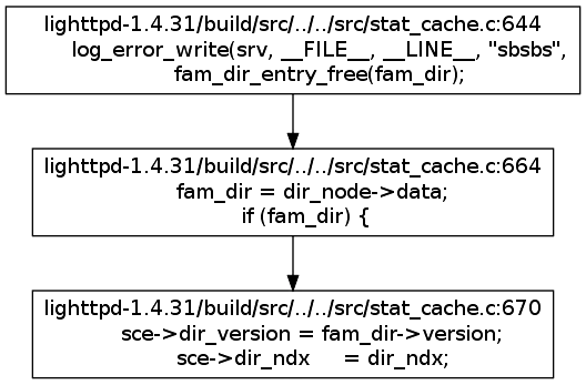 Program slice showing the use-after-free bug path through lighttpd’s stat_cache.c (CVE-2013-4560)
