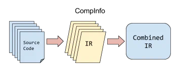 Diagram of CompInfo converting source code to LLVM IR and combining it into a single combined IR