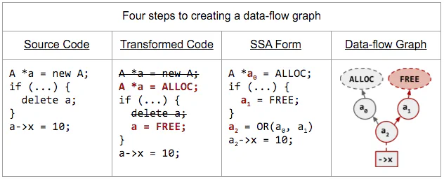 Four steps to creating a data-flow graph: source code, transformed code, SSA form, and the resulting data-flow graph