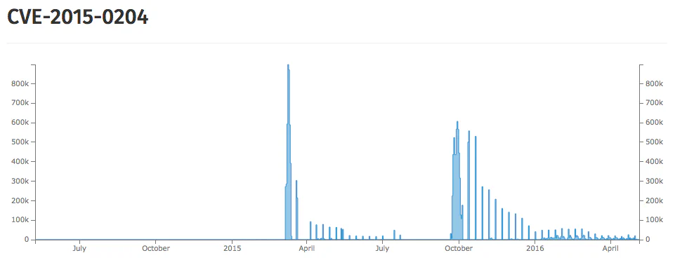 Kenna’s data on FREAK overlaps precisely with internet-wide scans from the University of Michigan