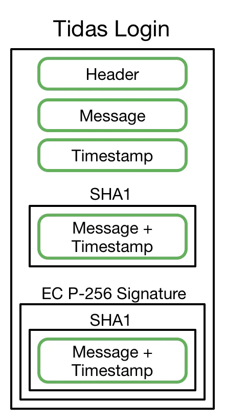 Diagram of the Tidas Login message structure, showing header, message, and timestamp fields wrapped in a SHA1 hash and an EC P-256 signature layer