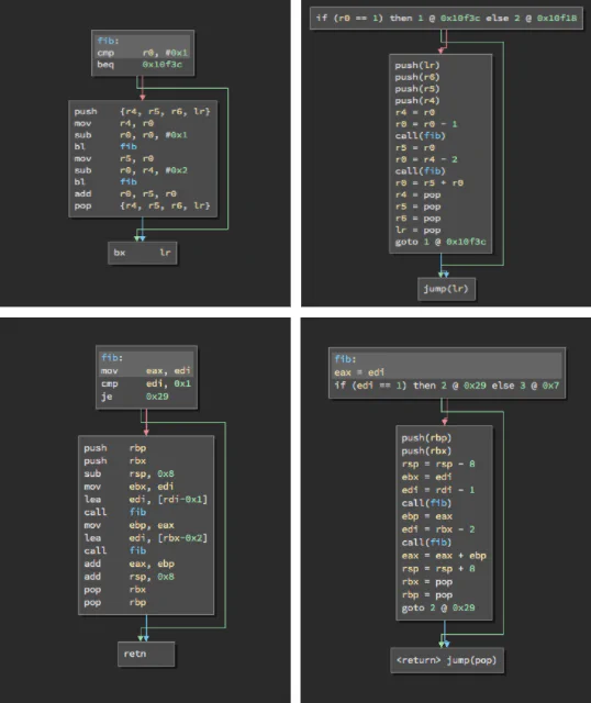 Graph View versus IL View; on the left, Graph View of ARM (top) and x86-64 (bottom) assembly of the same function. On the right, the IL View of their respective Graph Views.