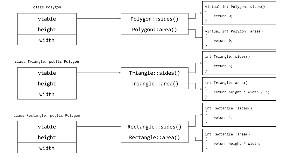 Figure 1: Two classes inherit from a base virtual class. Each class’s virtual table points to its respective implementation of the virtual functions.