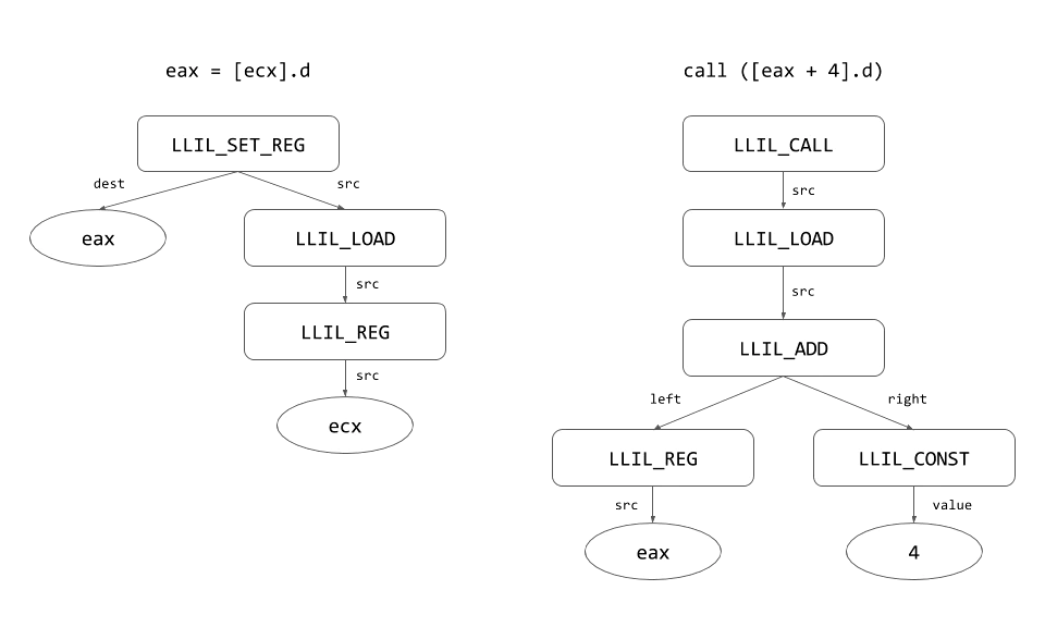 Figure 2: LLIL tree structures for the example vtable dispatch assembly.