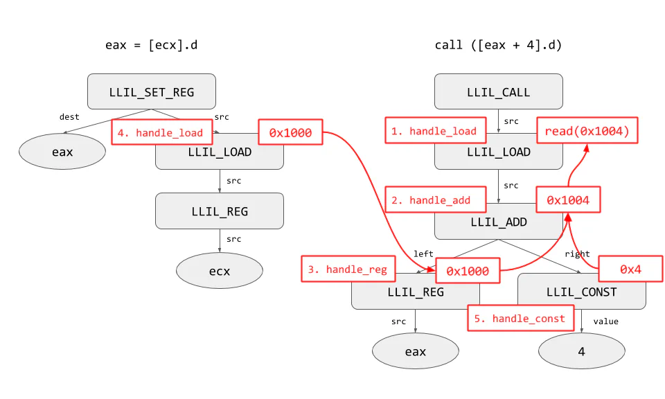 Figure 3: LLIL tree structures for the example vtable dispatch assembly, annotated with handler calls and propagation of concrete values back up the call chain.