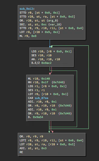 Binary Ninja’s graph view allowed us to rapidly analyze control flow structures