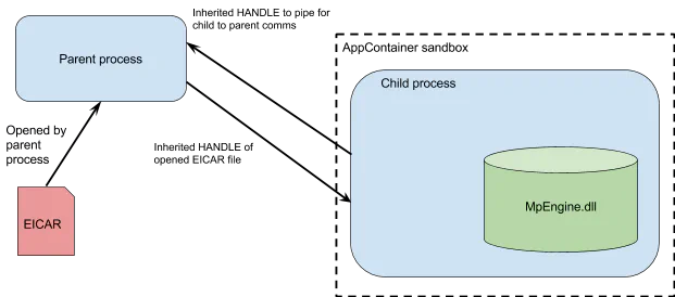 The basic architecture of Flying Sandbox Monster.