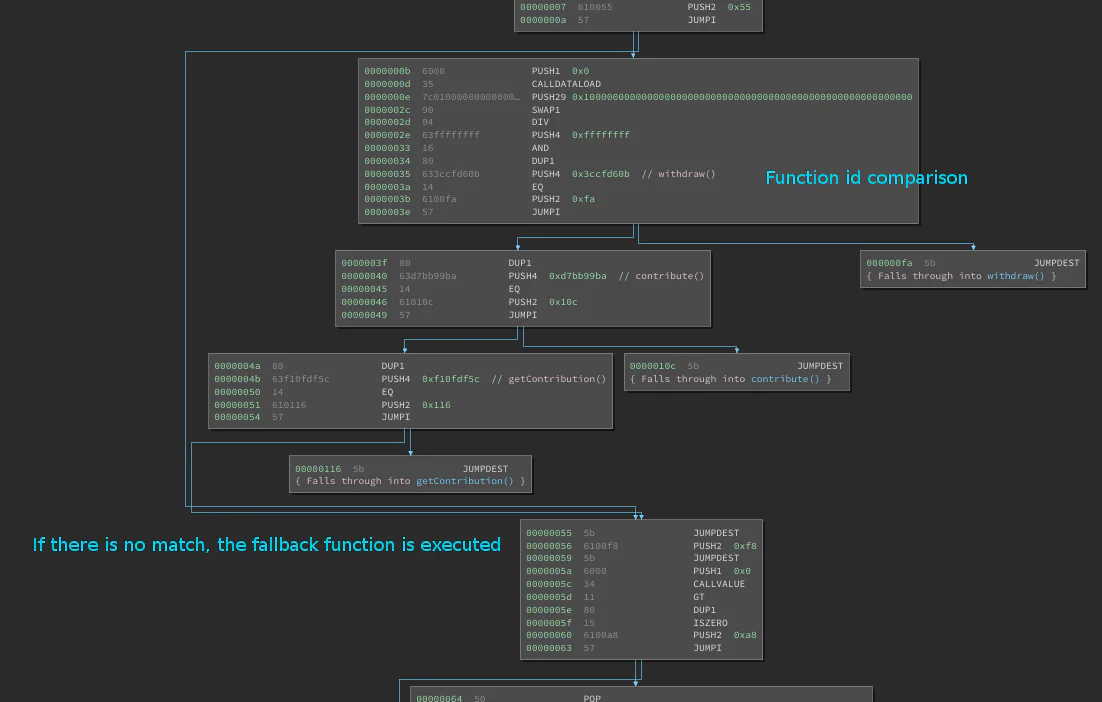 Ethersplay shows the EVM dispatcher structure(*)