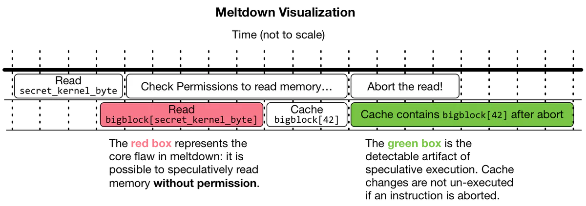 A graphical representation of the core issue in Meltdown, using terminology from the steps described below. It is possible to speculatively read core system memory without permission. The effects of these temporary speculative reads are supposed to be invisible after instruction abort and un-execution. It turns out that cache effects of speculative execution cannot be undone, which creates a cache-based timing side channel that can be used to read core system memory without permission.