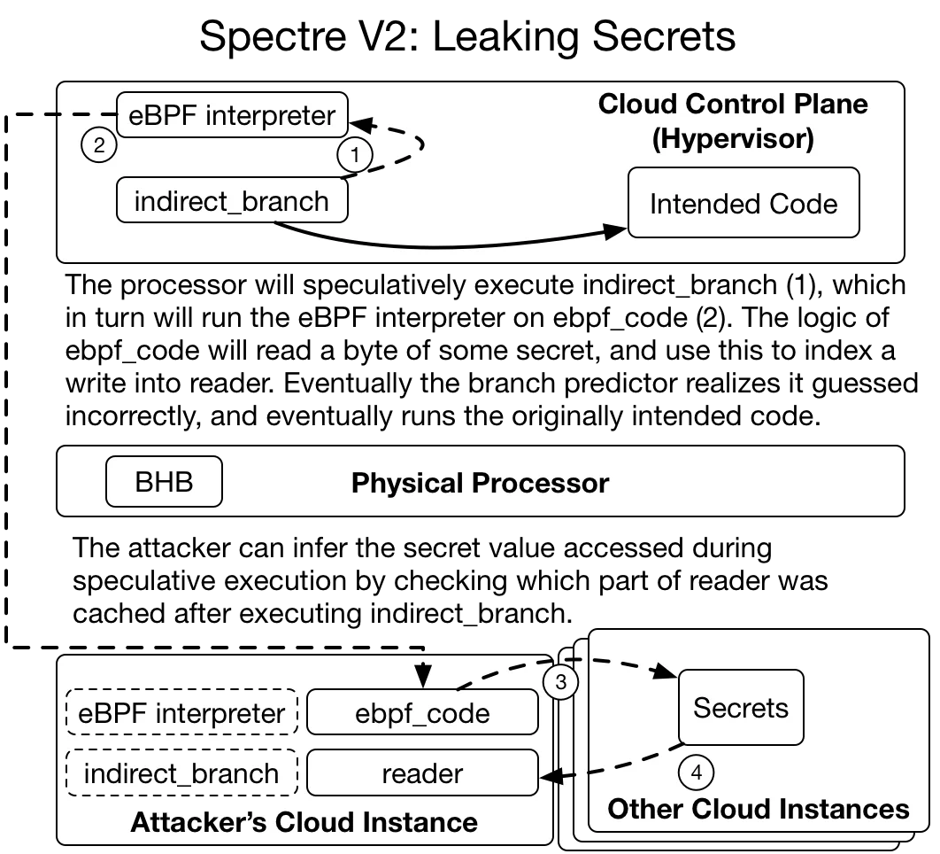 Figure 6: A visualization of how secrets can be leaked in a Spectre V2 attack