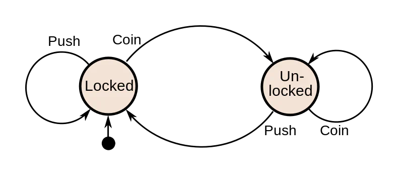 Turnstile state machine diagram