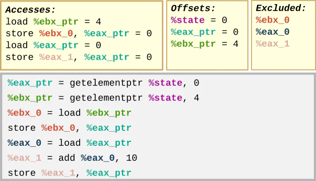 ForwardAliasVisitor accesses, offsets, and excluded maps built while visiting the example instructions
