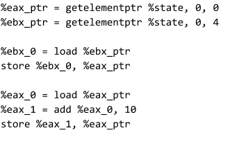 LLVM IR for the mov and add example, showing getelementptr, load, and store instructions for %eax_ptr and %ebx_ptr