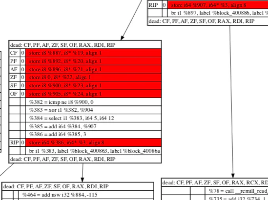DOT diagram of eliminated instructions