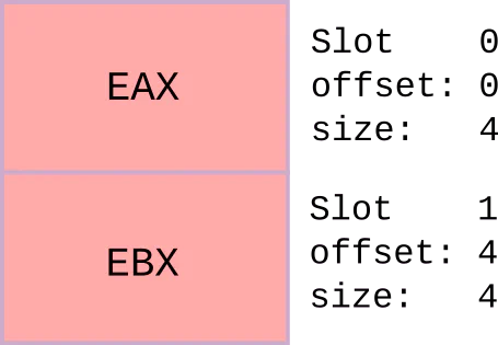 State structure slots for the EAX and EBX registers, showing each slot&rsquo;s offset and size