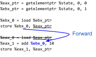 The same LLVM IR with the redundant load of %eax_0 forwarded to use %ebx_0 directly