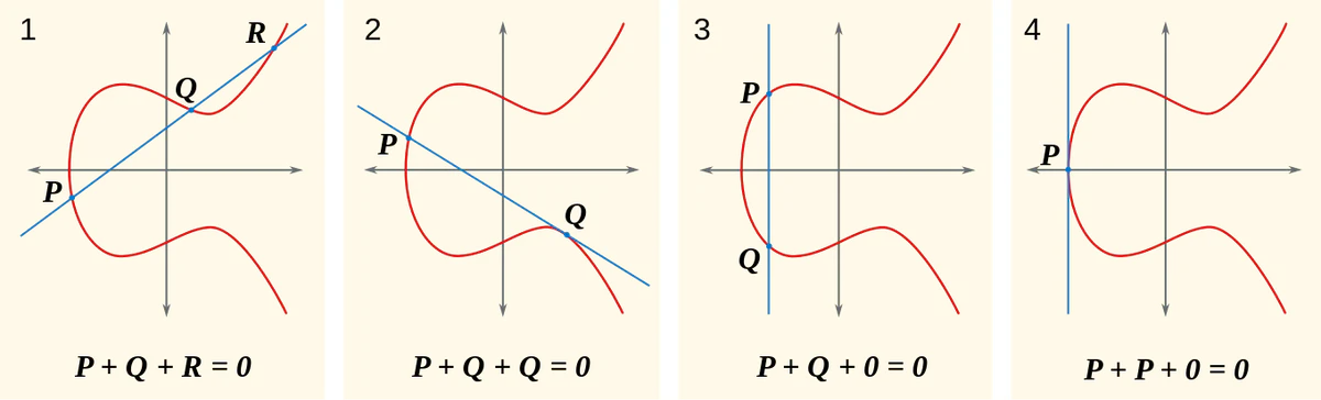 Fig. 2: Addition, and the point at infinity (note: these illustrations use a continuous curve for visualization, but that&rsquo;s still not what we&rsquo;re working with)