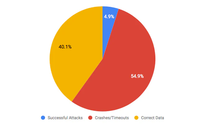 Fig.6. Bit flip results for mbed TLS