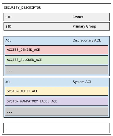 Diagram of a Windows SECURITY_DESCRIPTOR structure showing the SID owner and primary group, the Discretionary ACL with ACCESS_DENIED_ACE and ACCESS_ALLOWED_ACE entries, and the System ACL with SYSTEM_AUDIT_ACE and SYSTEM_MANDATORY_LABEL_ACE entries