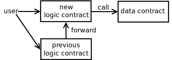 Figure 5: Upgrade by deploying a new logic contract and forwarding calls to it from the old one