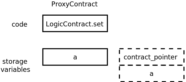 Figure 12: LogicContract.set will write the first element in storage: ProxyContract.contract_pointer