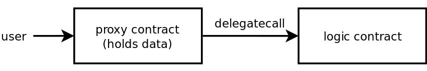 Figure 7: Visual representation of the proxy pattern