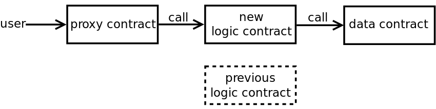 Figure 6: Upgrade by deploying a proxy contract that calls a new logic contract